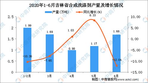 2020年6月吉林省合成洗滌劑產量及增長情況分析